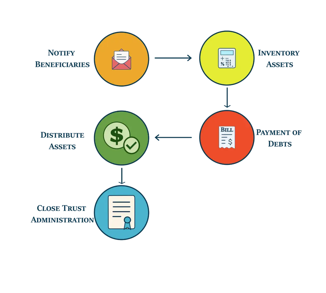 Illustration showing the trust administration process: notify beneficiaries, inventory assets, pay debts, distribute remaining assets, and close the trust administration.