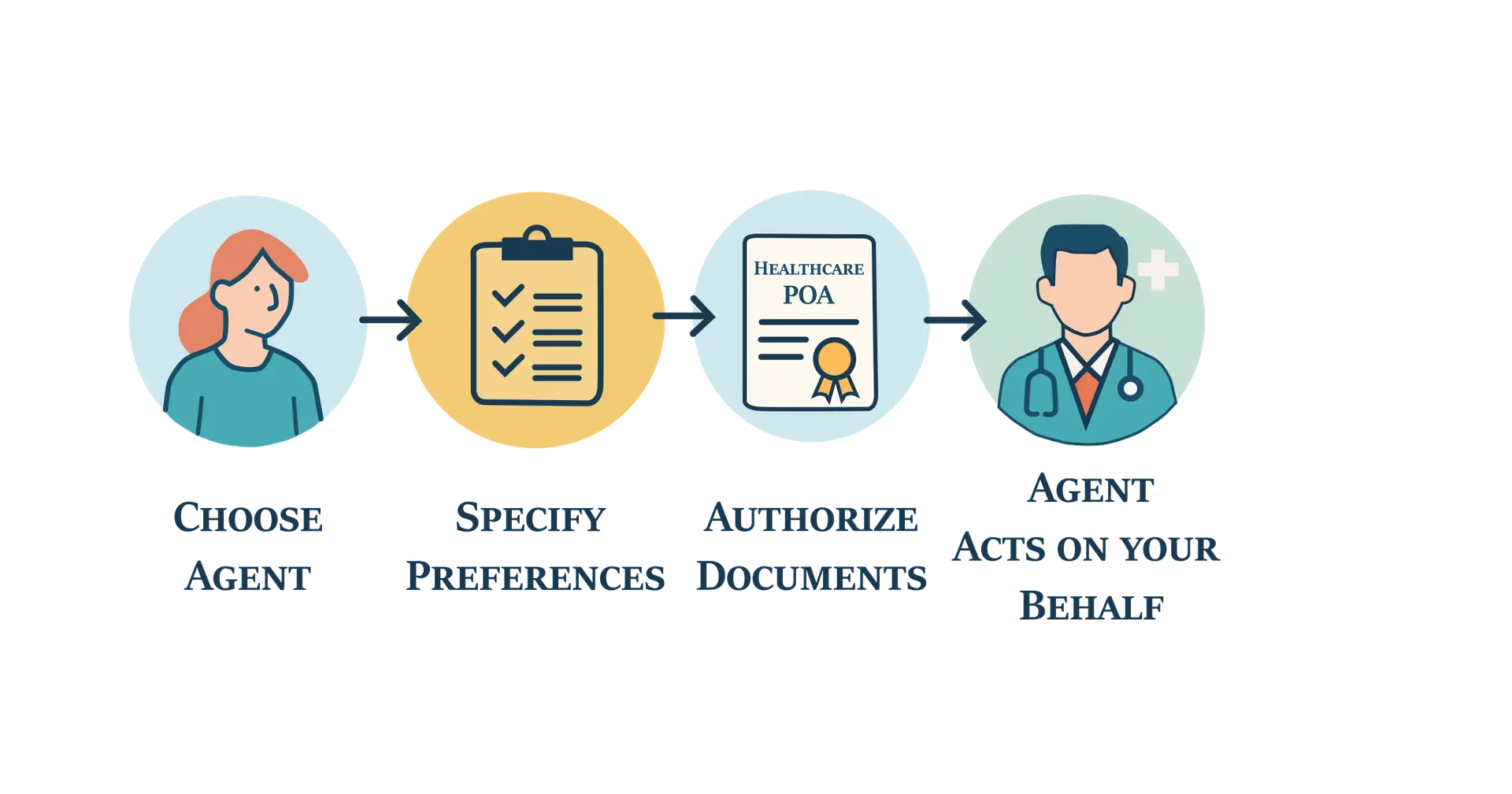 Illustration showing the Health Care Power of Attorney process: choose a health care agent, specify medical preferences, authorize the health care POA document, and the agent makes medical decisions on your behalf.