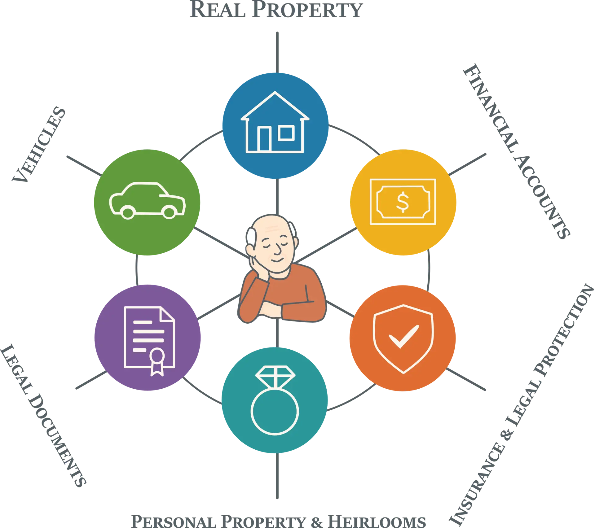 Illustration showing a person surrounded by key estate planning considerations: real property, financial accounts, insurance and legal protection, personal property and heirlooms, legal documents, and vehicles.